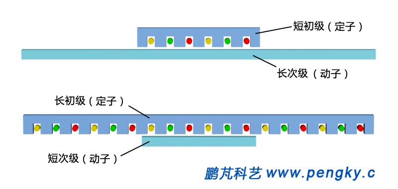 单边平板型直线电动机